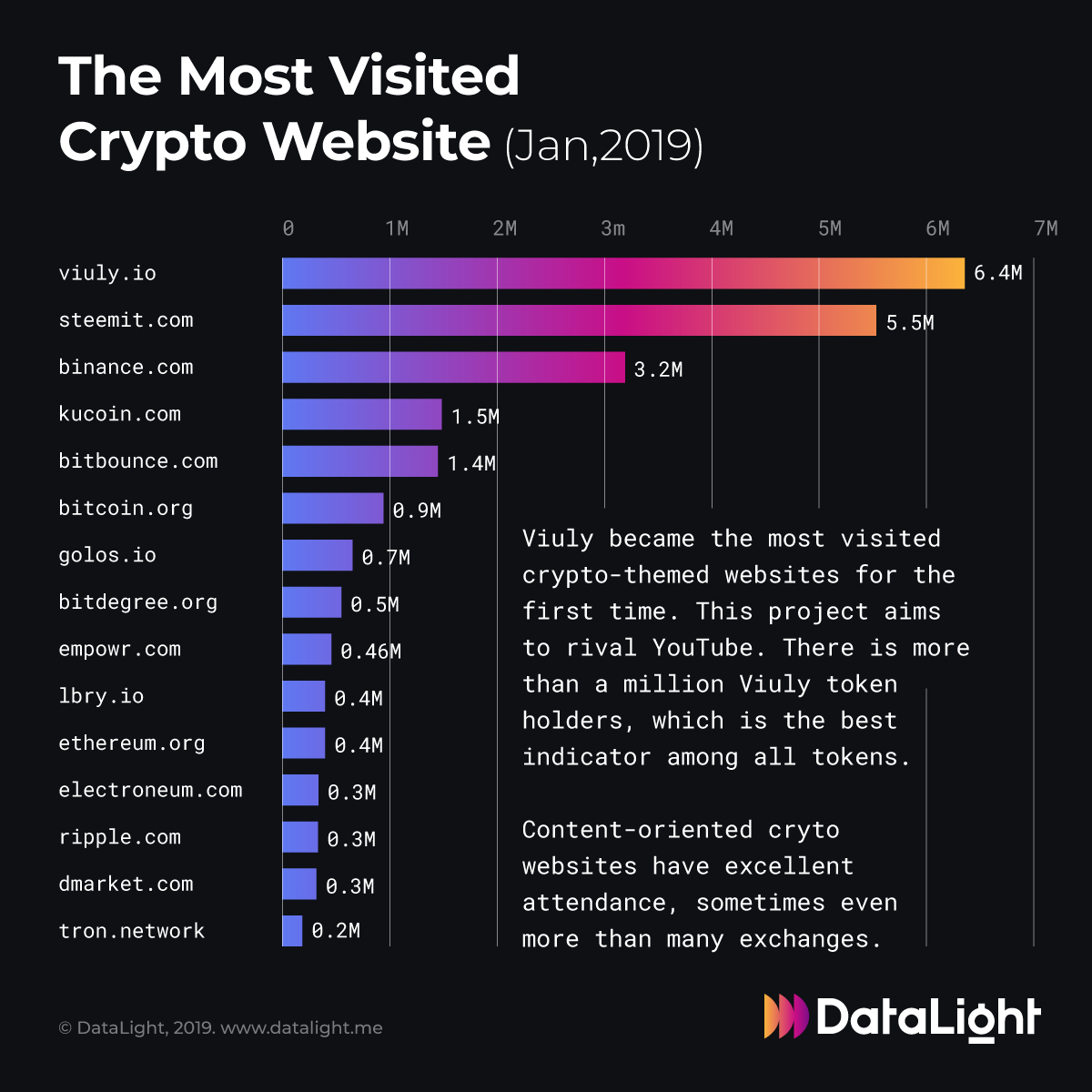 Most visited. Крипто сайты. Crypto statistics. Cryto. On the most popular websites.