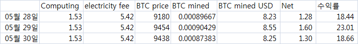 2020.5.30 BTC 채굴현황