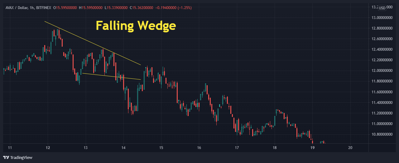 falling wedge