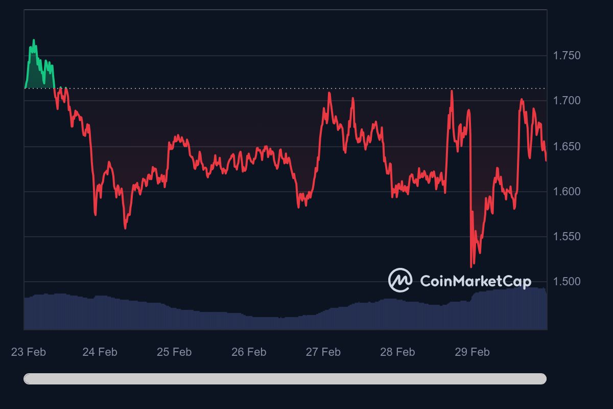 SUI_7D_graph_coinmarketcap.jpeg