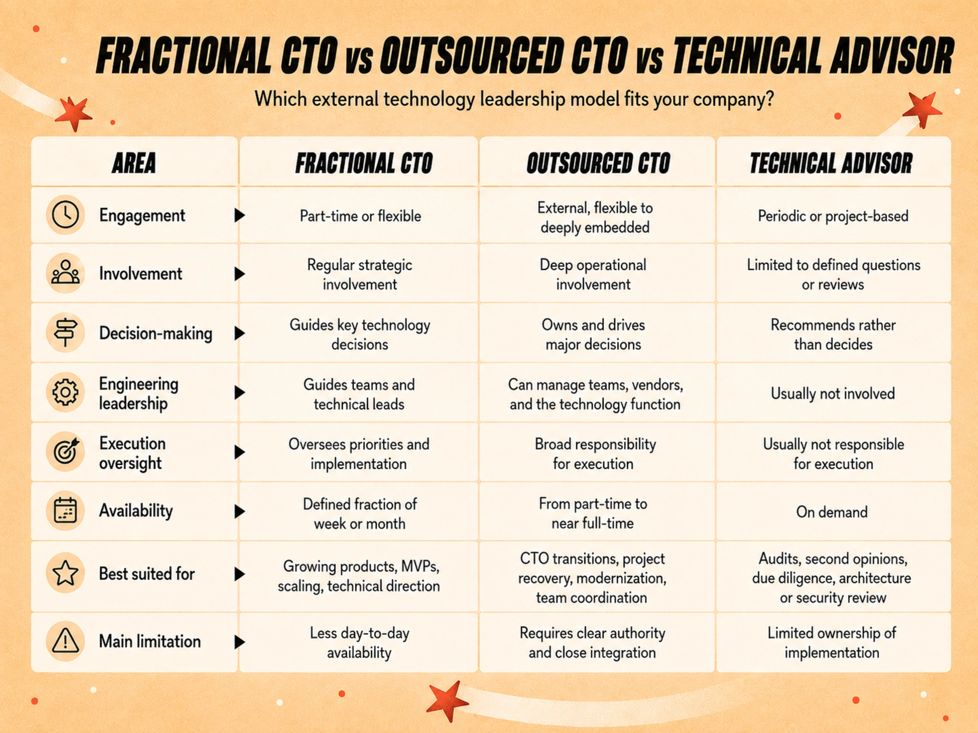 сomparison of fractional CTO, outsourced CTO and technical advisor 1.jpg