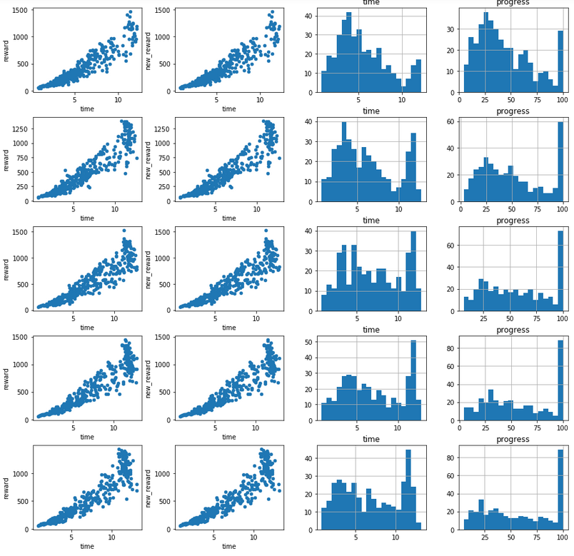 Graphs of aggregated training logs, divided in buckets, showing the model converging and completing the lap