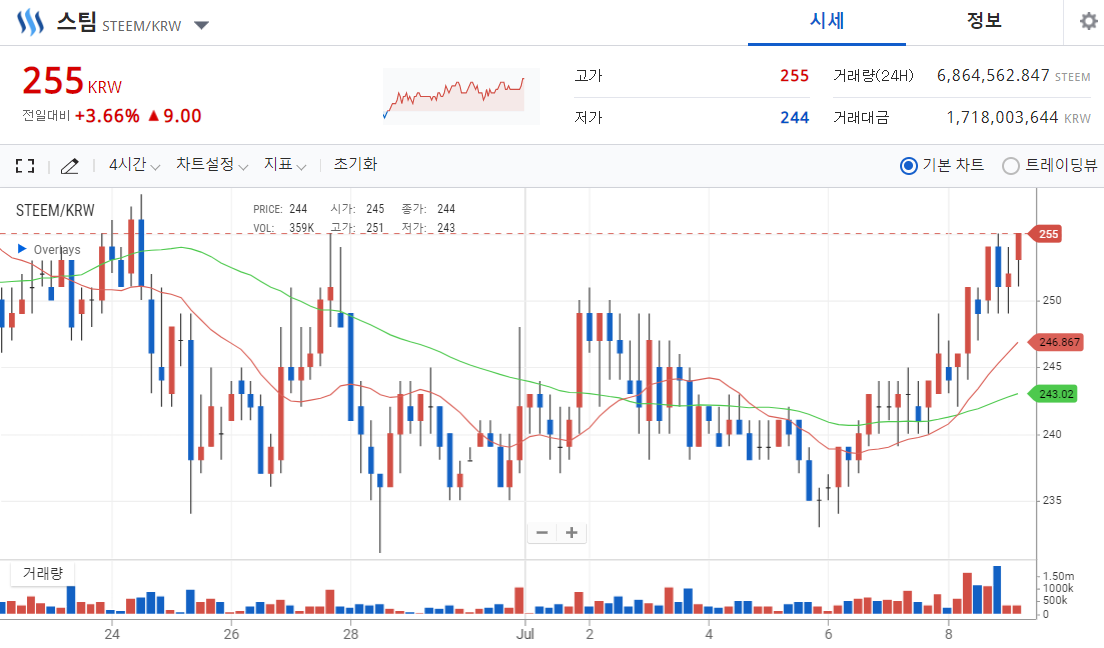 촘촘하게 걸려있는 스팀에 매수/매도 물량