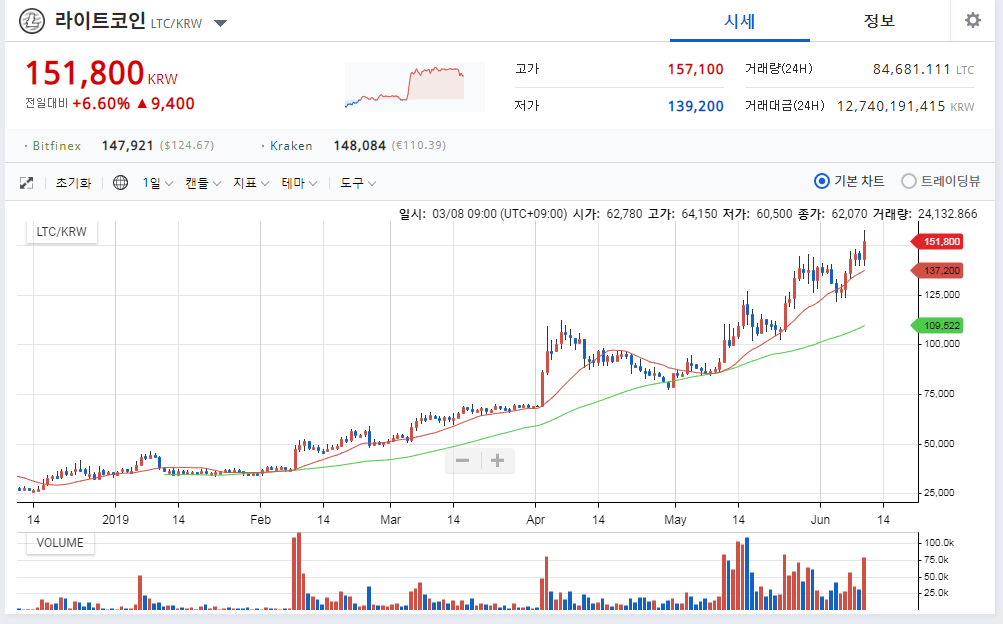 코인들이 움직이고 있다. BTC,LTC의 반감기. 그리고 현재.