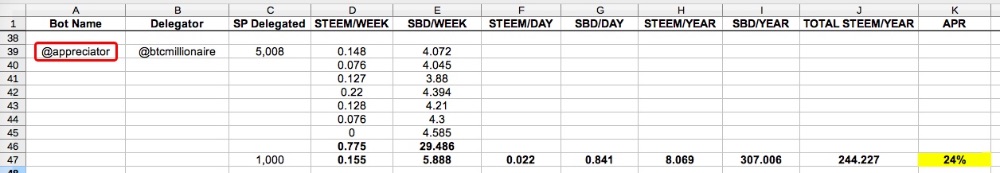 Case Study: Which Top Upvoting Bots to Delegate to for the Highest Daily Payout? 