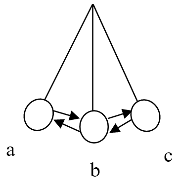 Gerakan bandul dari a ke c balik lagi ke a atau a > b > c > b > a dikatakan 1 getaran.