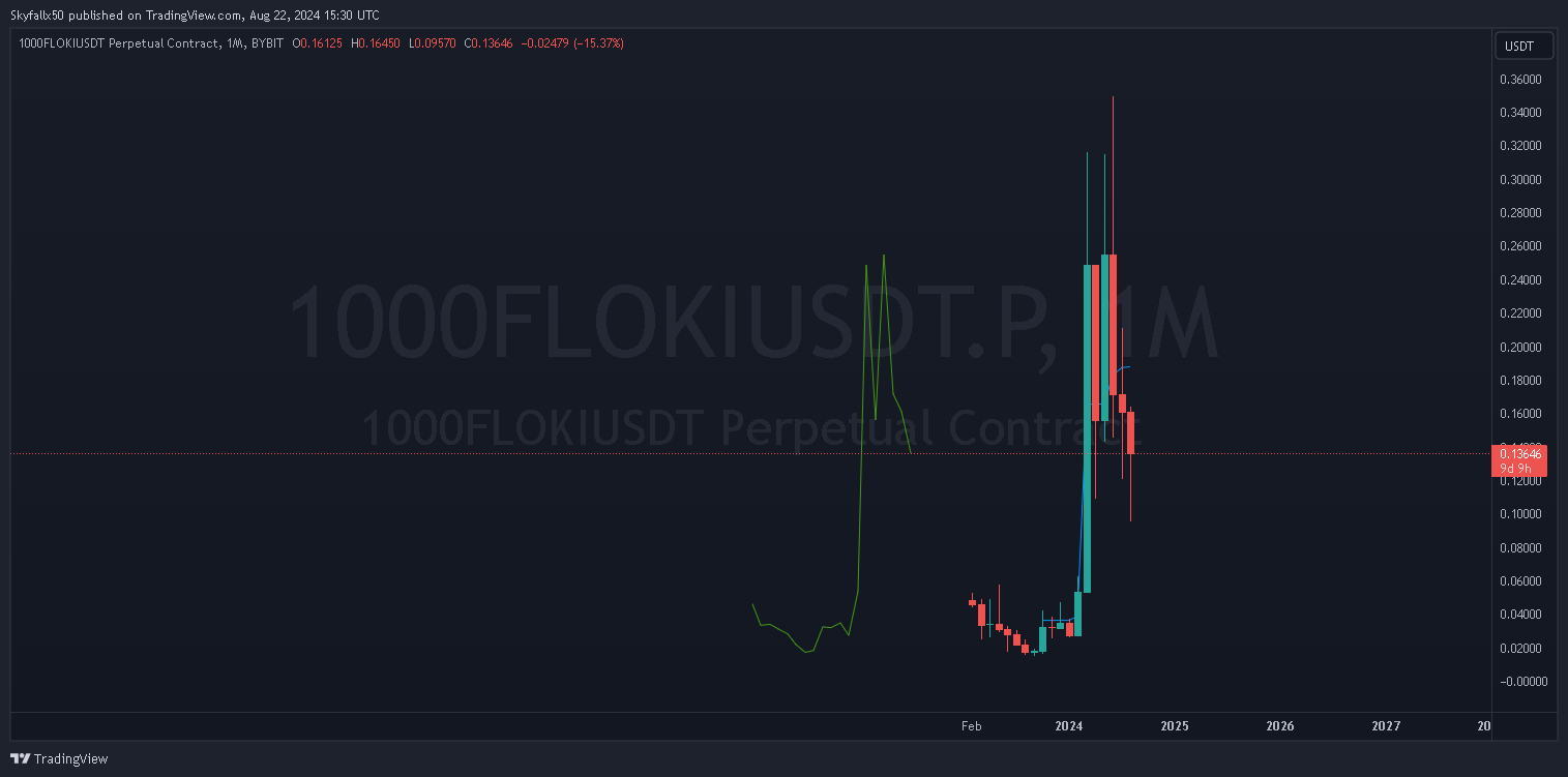 1000FLOKIUSDT.P 1month _2024-08-22_15-30-11_d5b97.png