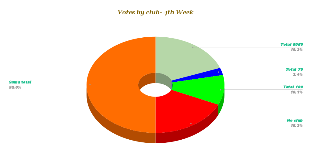 Votes by club- 4th Week (1).png