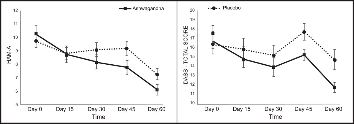 Ashwaganda vs Placebo mean change in mood scores.jpeg