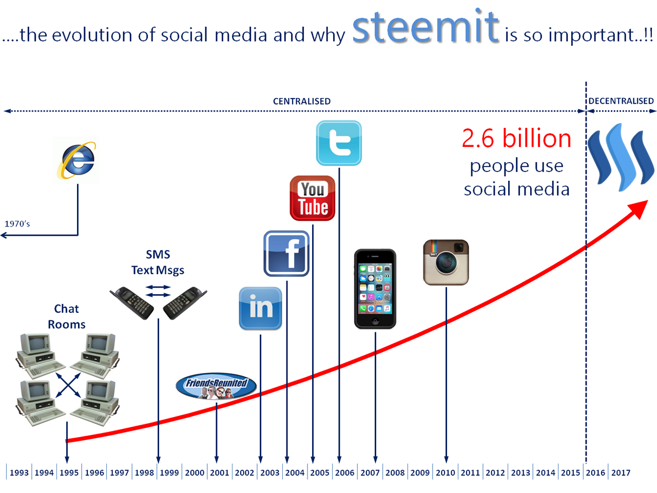 Эволюшн медиа. Эволюция Медиа. Social Media схема. Mass-Media Эволюция. The Evolution of social Media.