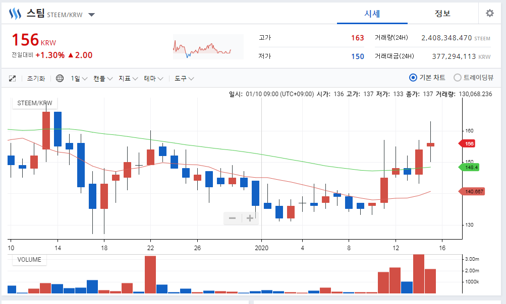 스팀가격 상승이 스팀의 가장 효과적인 유저유입과 마케팅방법일지도...