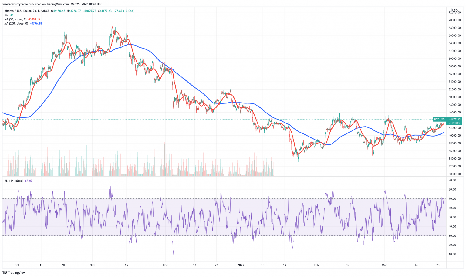 Bitcoin-BTC-price-chart-5-cryptocurrency-to-buy-for-price-boom.-1536x913.png