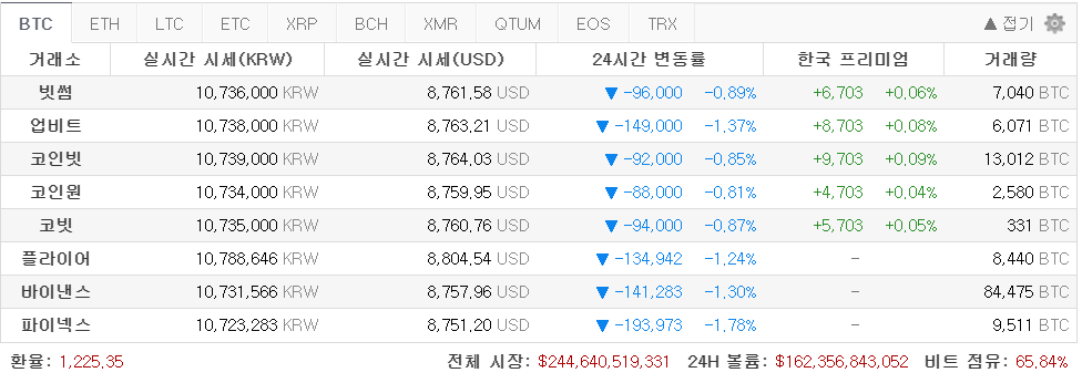 [코인 깨알뉴스]  비트코인 1천달러 추락설…펀드스트랫 전략가 "BTC, 1년내 14,350달러 전망"