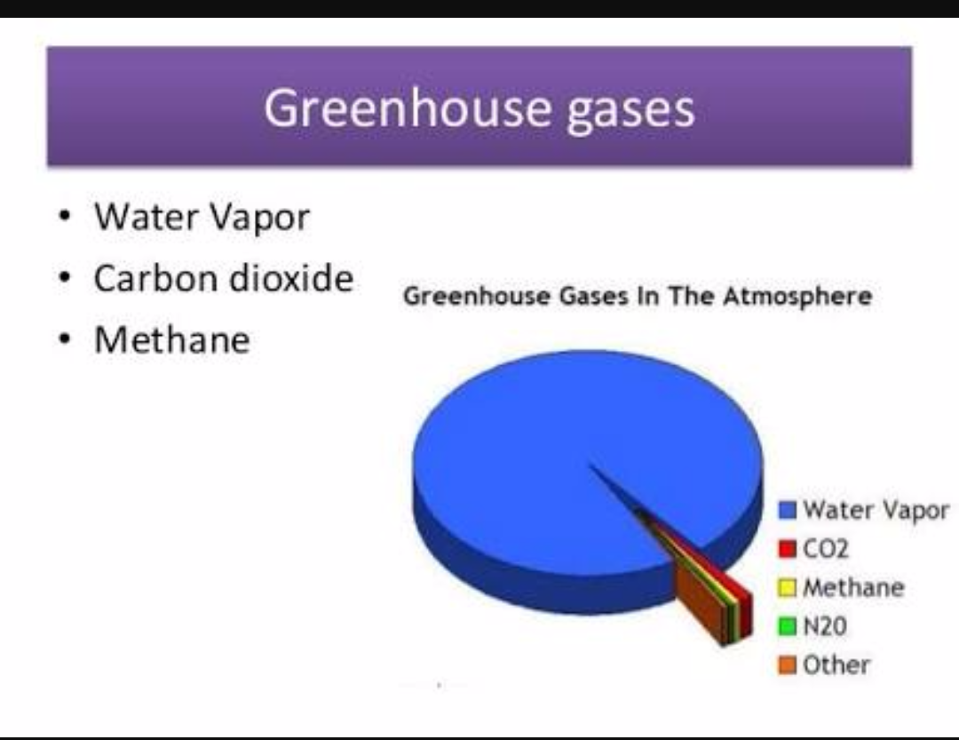 Greenhouse gases перевод. Greenhouse Gases in the atmosphere. Greenhouse Gases and Carbon dioxide. Atmospheric Gases. Water Vapor, methane,.