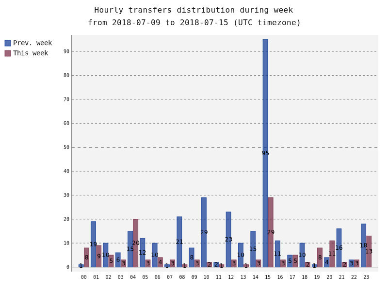 hourlyTransfersDistribution.png