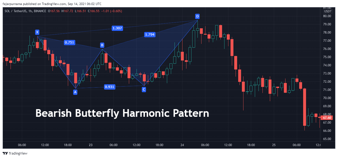 Bearish Butterfly Harmonic Pattern