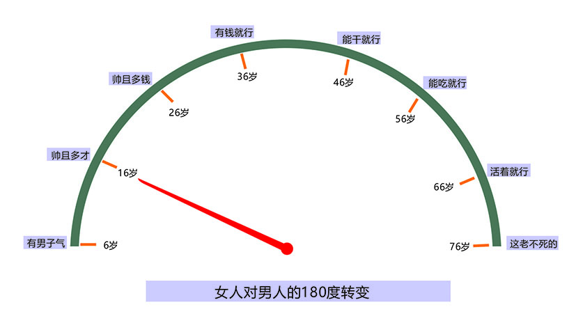 女人对男人的180度转变