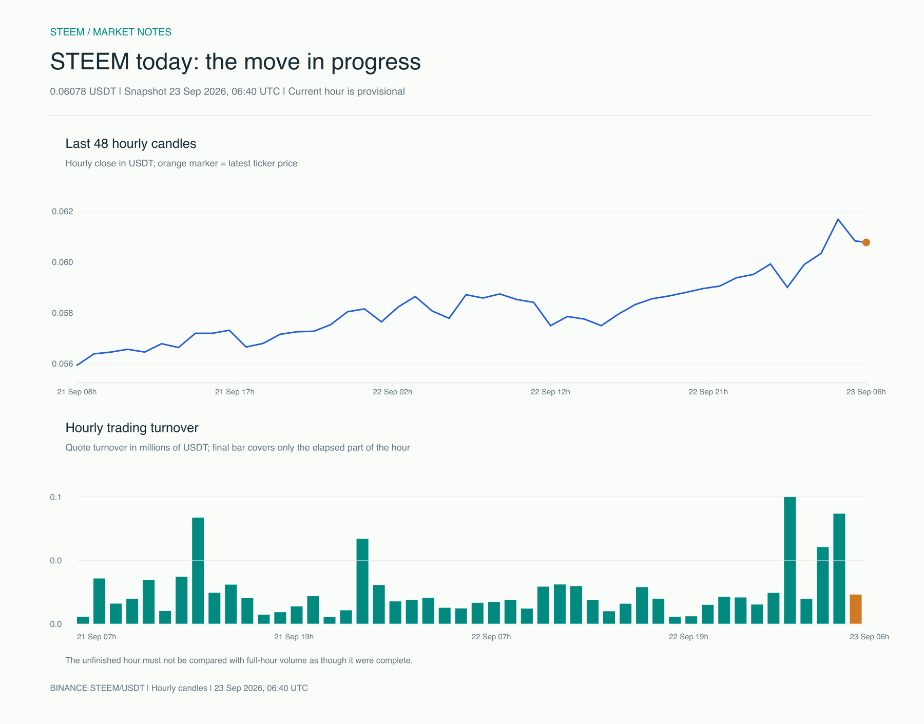 STEEM intraday price and turnover