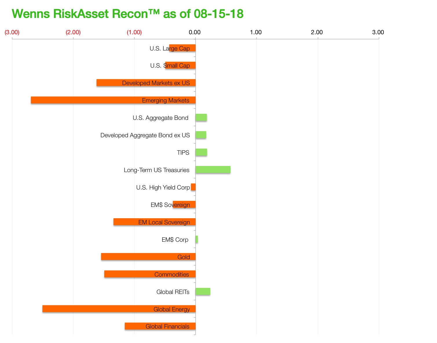 Wenns RiskAsset Recon 20180815.png