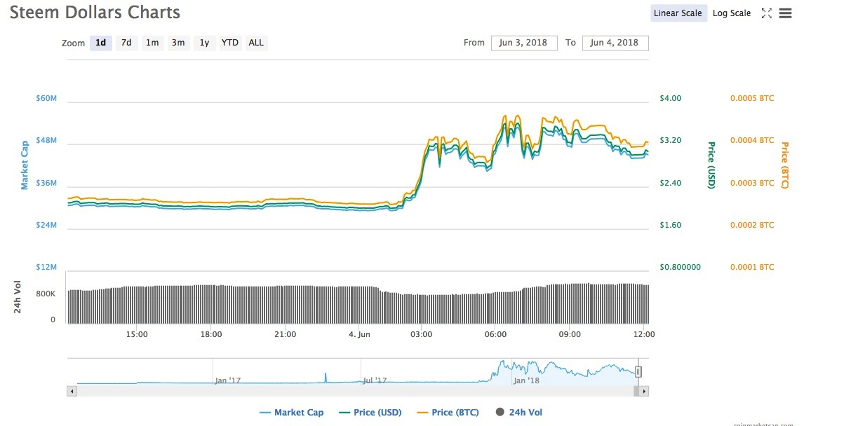 Steem dollars price.jpg