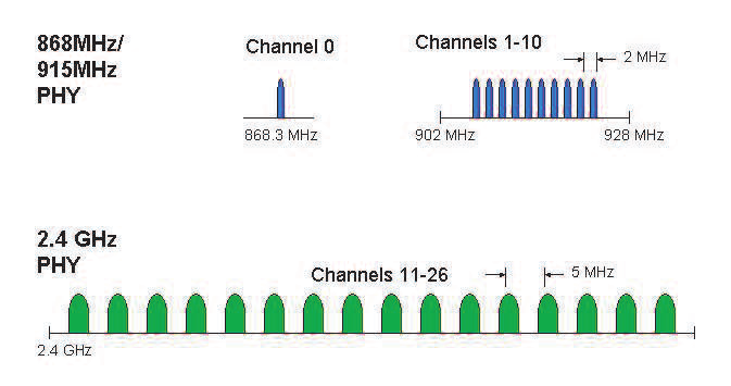 Gambar 2.11 Operating frequency band.png