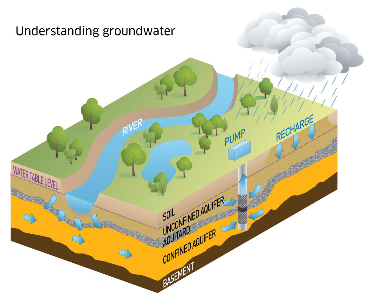 Water ground. Groundwater. groundwater levels. groundwater age. ground water.