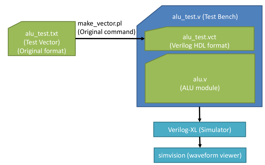 Test simulation of the ALU code