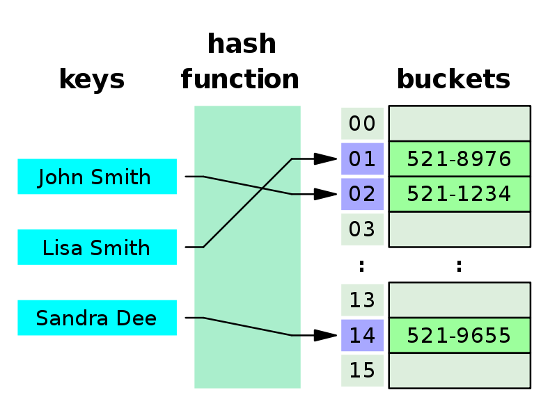 800px-Hash_table_3_1_1_0_1_0_0_SP.svg.png