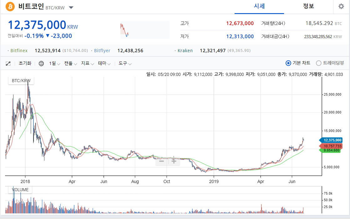 [비트코인] 비트코인 다시 한번 상승장을 주도한다!!