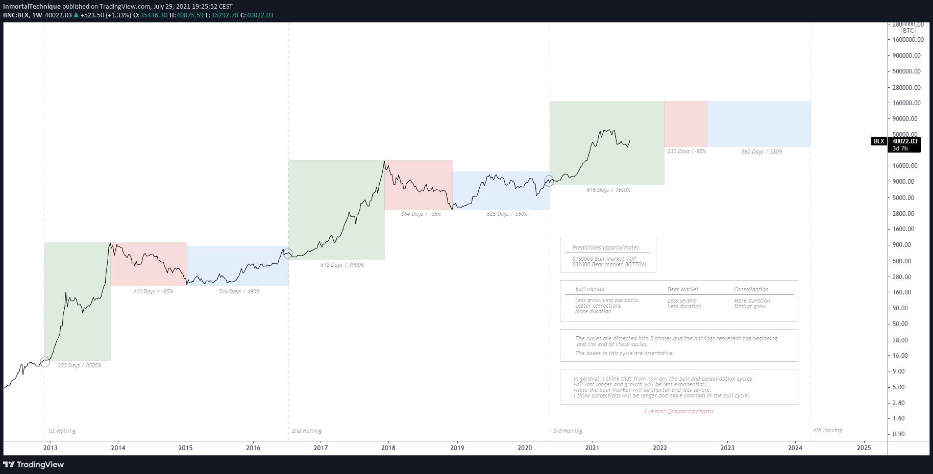 Когда халвинг btc 2024. Халвинг BTC 2024 Дата. Когда халвинг биткоина в 2024. График биткоина 2024. Даты халвинга.