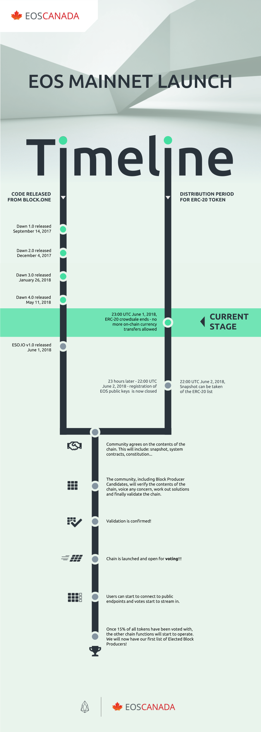 EOS Launch Timeline-Crowdsale of EOS Tokens is Now Closed.png