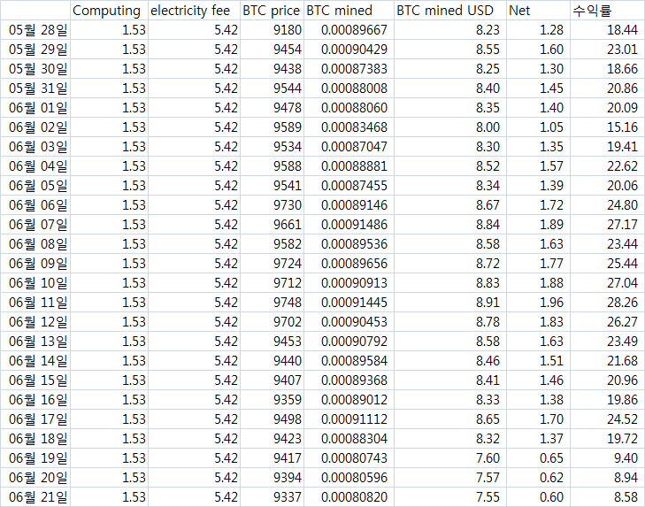 2020.6.21 BTC 채굴현황