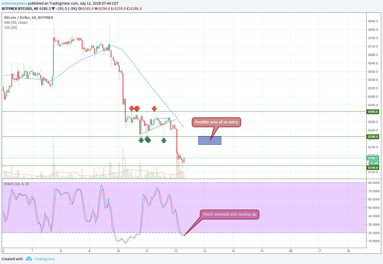 2018-07-12 744am BTC fib bounce.png