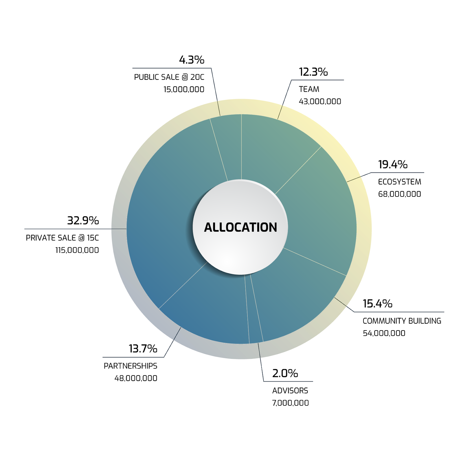token_allocation.png