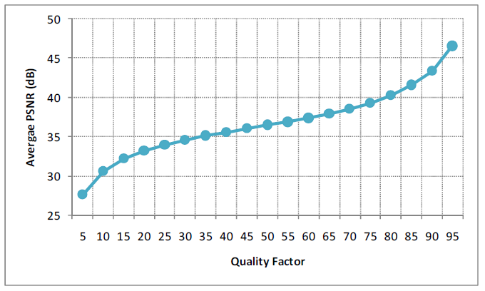Quality factor terhadap drop PSNR