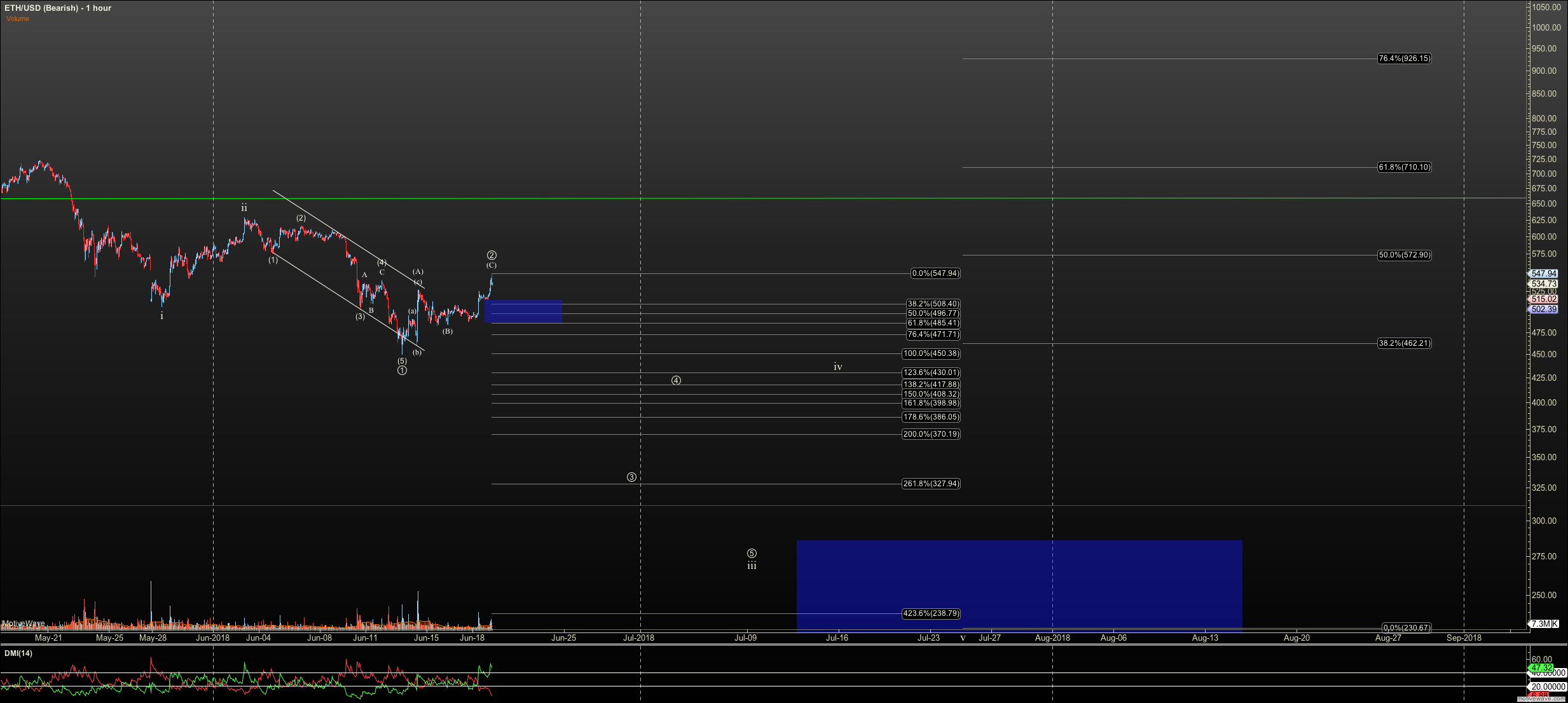 ETHUSD - Bearish - Jun-19 0708 AM (1 hour).png