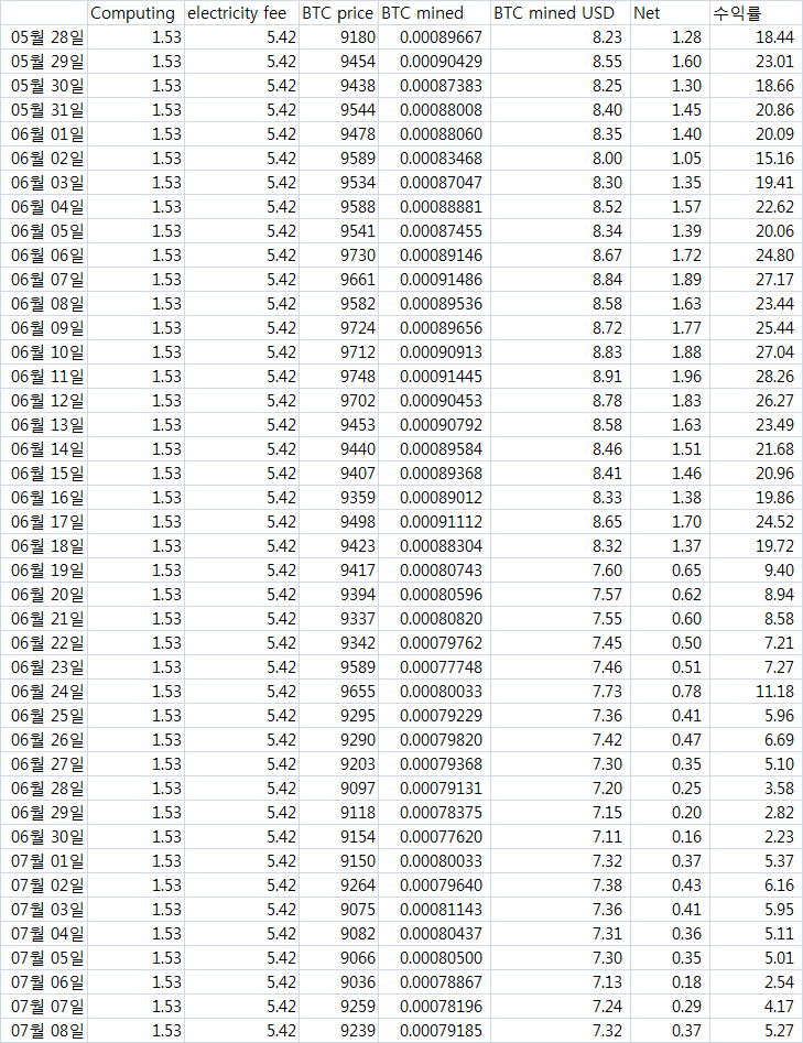 2020.7.8 BTC 채굴현황