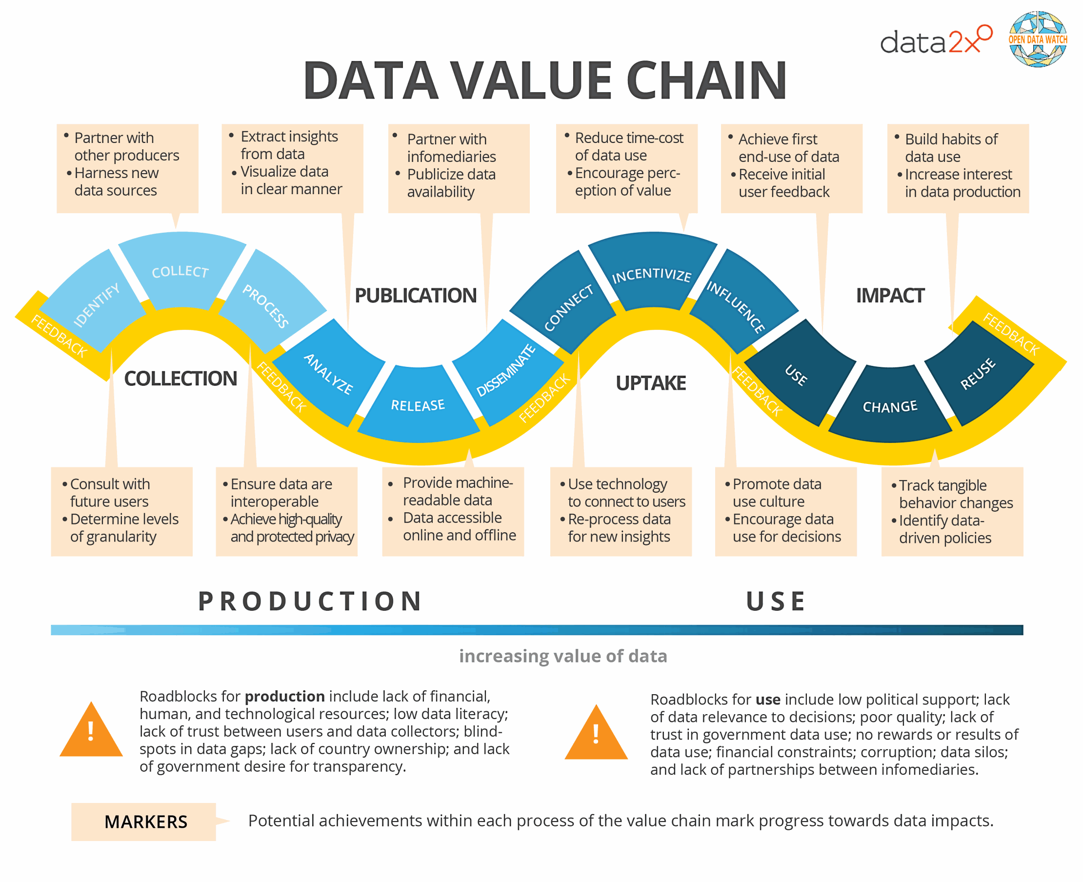 Data-Value-Chain-Data2x.png