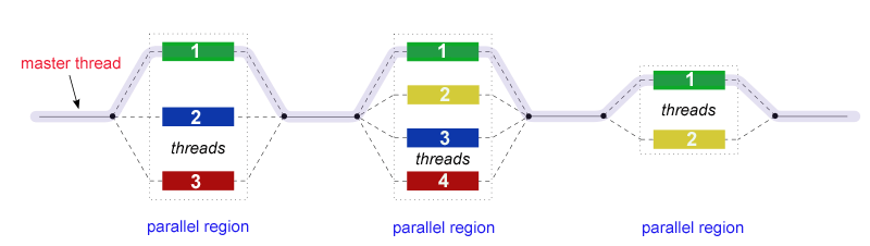 Parallel thread illustration