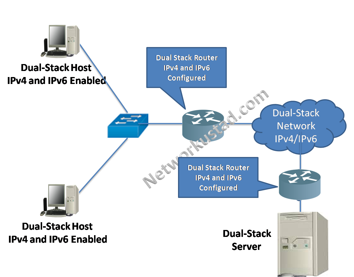 Dual stack. Двойной стек ipv4 и ipv6. Dual; Stack 4. Network Stack.