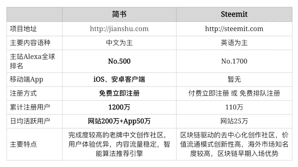 简书也开始玩区块链了