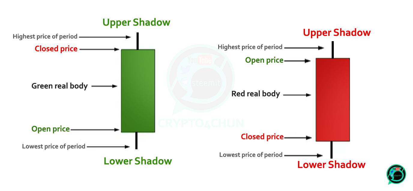 Crypto Trading Technical Analysis with Infographics — Steemit