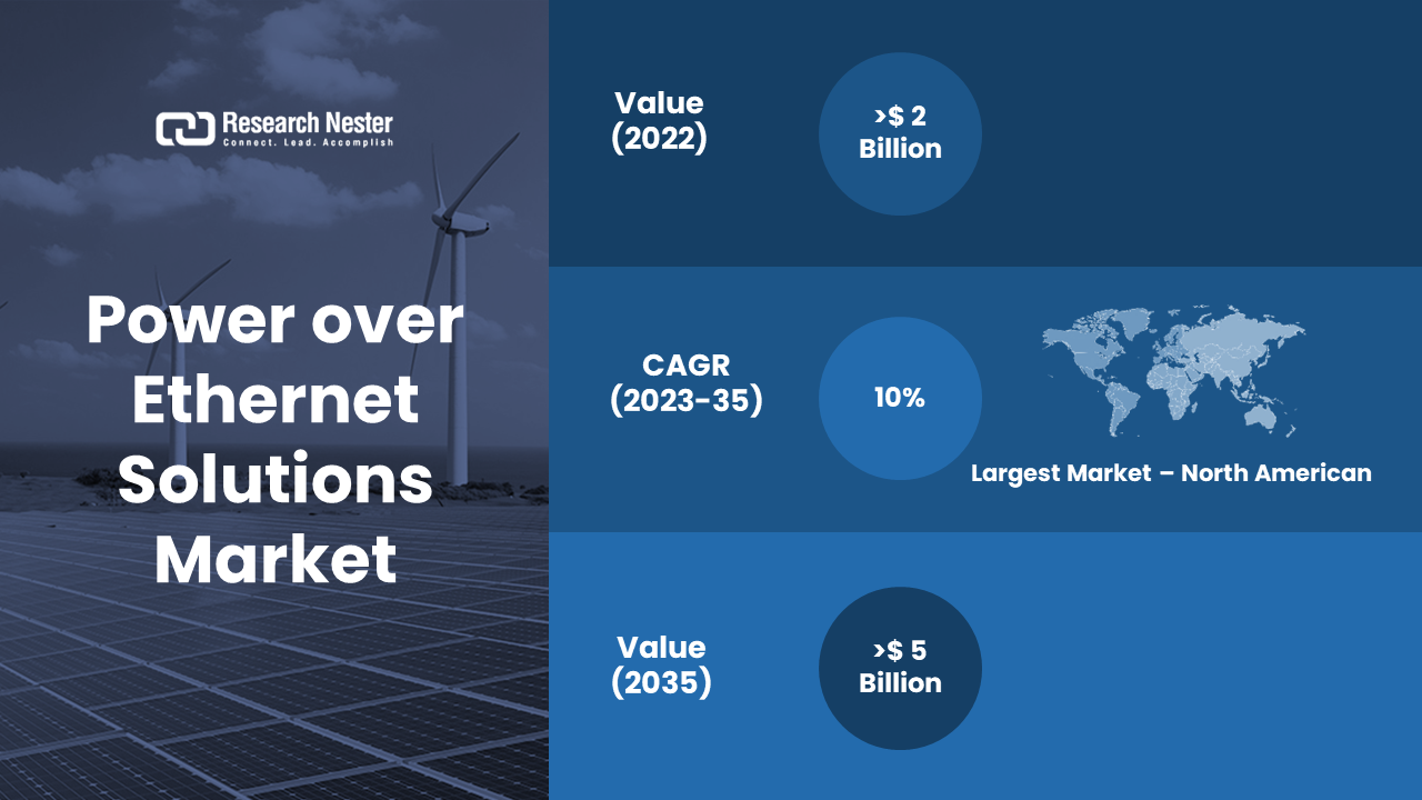 Power over Ethernet (PoE) Solutions Market.png