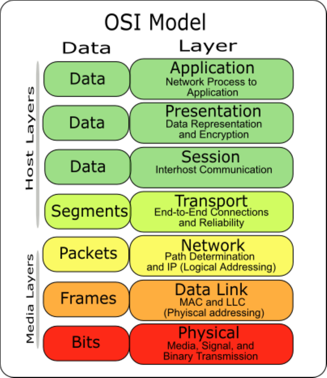 Figure 2.5 Osi Layer.png