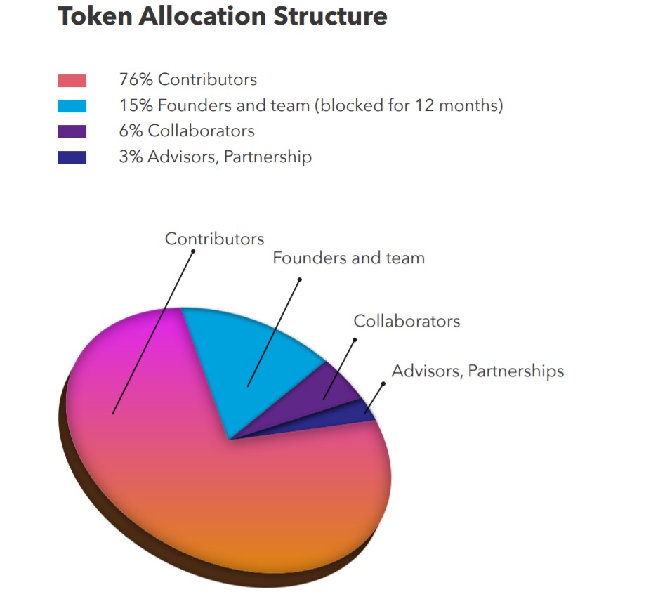 Multiversum Token allocation.jpg