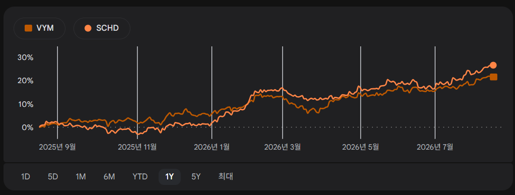 vym_vs_schd_chart.png