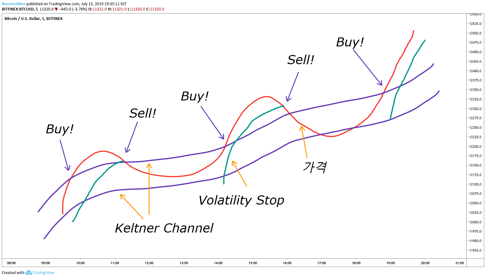 빙구처럼 트레이딩: 코인 차트 