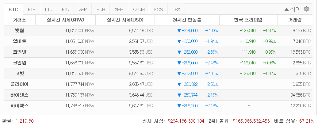 [코인 깨알 뉴스]  비트코인 보유 주소, 85%가 평가 이익... 활성 주소 수는 버블기 수준에