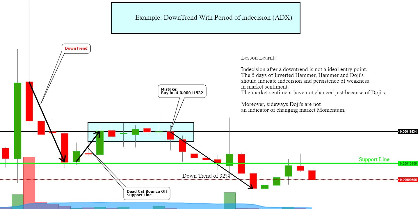 Example Downtrend With Period of indecision (ADX).JPG