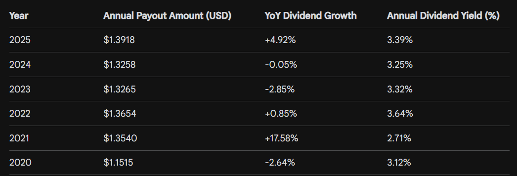 XLRE_dividend.png